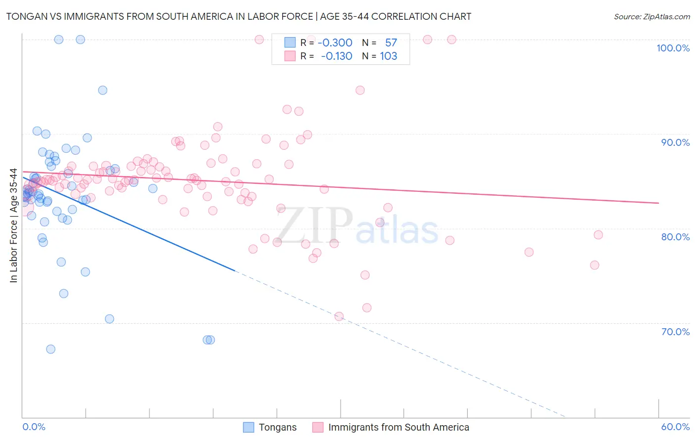 Tongan vs Immigrants from South America In Labor Force | Age 35-44