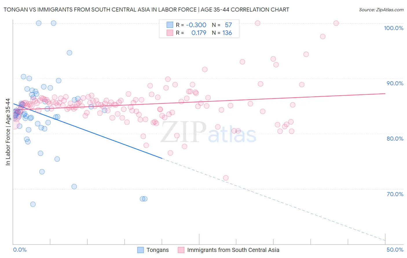 Tongan vs Immigrants from South Central Asia In Labor Force | Age 35-44