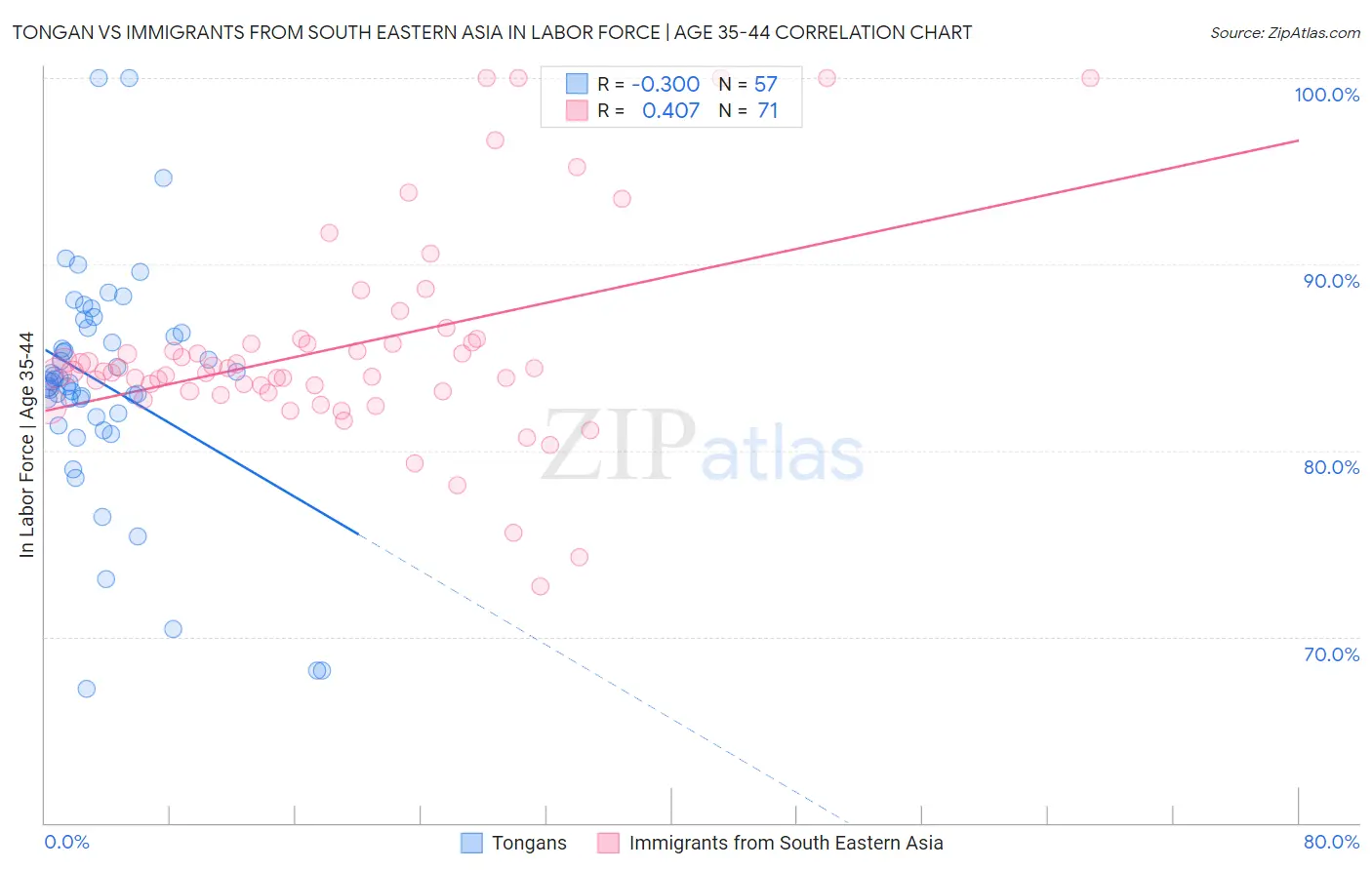 Tongan vs Immigrants from South Eastern Asia In Labor Force | Age 35-44