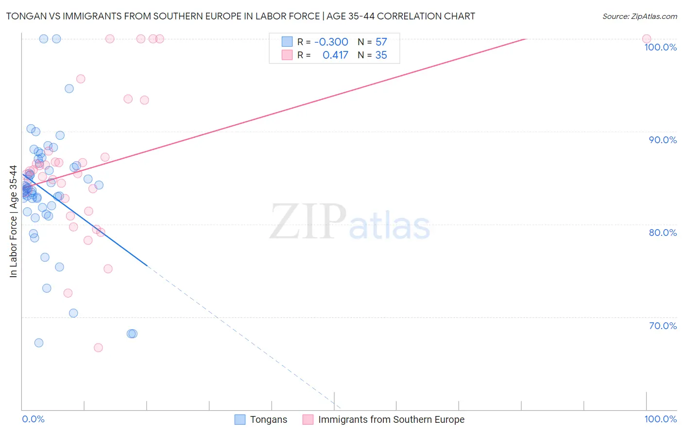 Tongan vs Immigrants from Southern Europe In Labor Force | Age 35-44