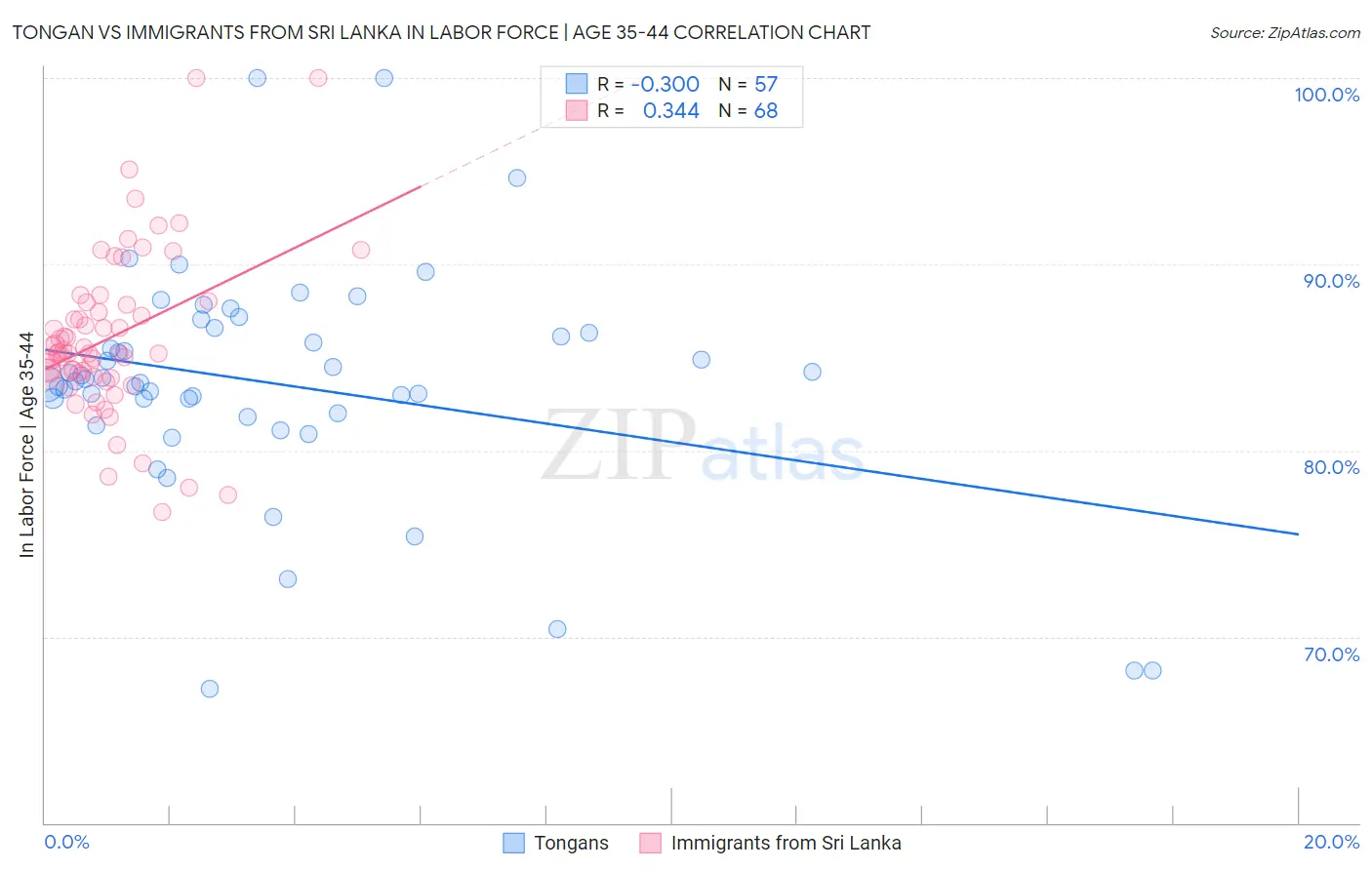 Tongan vs Immigrants from Sri Lanka In Labor Force | Age 35-44