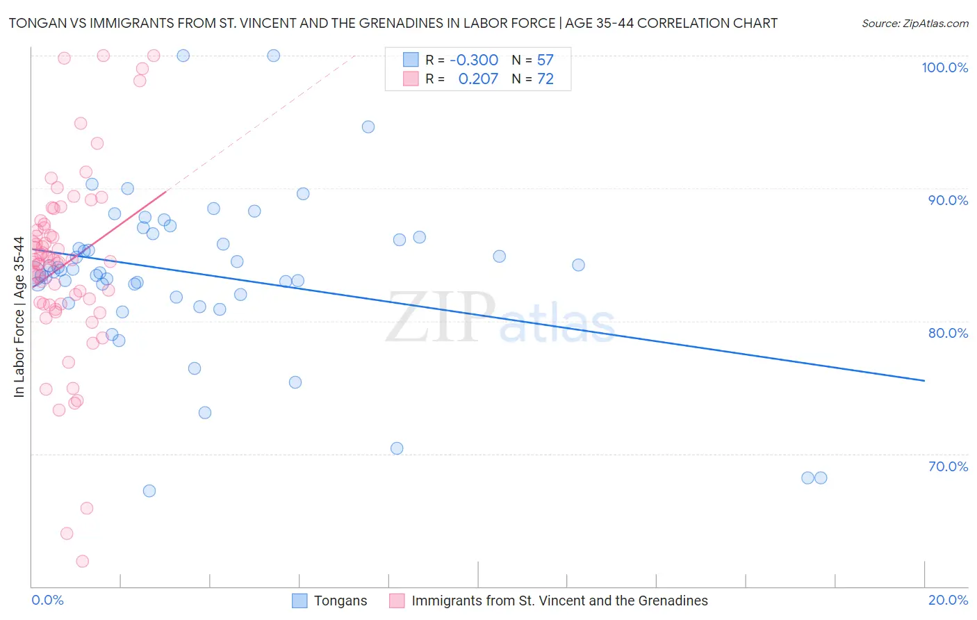 Tongan vs Immigrants from St. Vincent and the Grenadines In Labor Force | Age 35-44