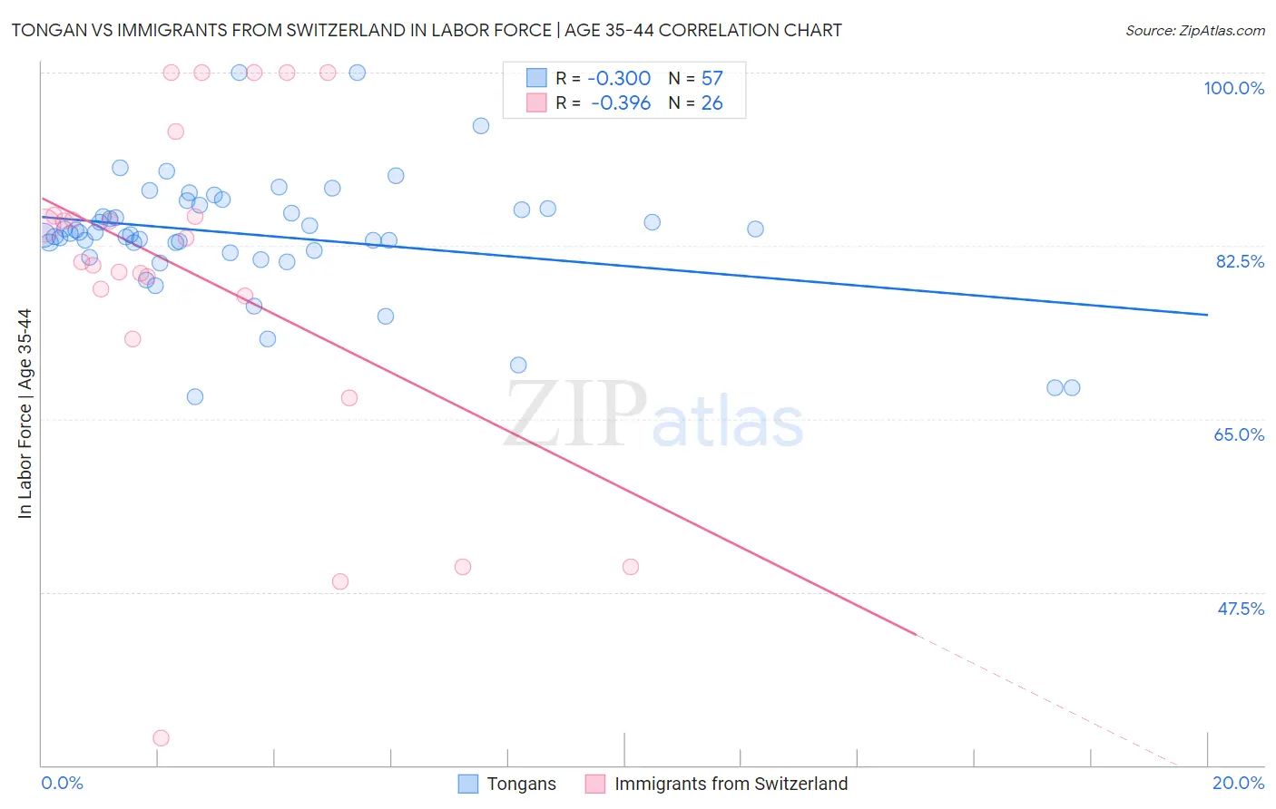 Tongan vs Immigrants from Switzerland In Labor Force | Age 35-44