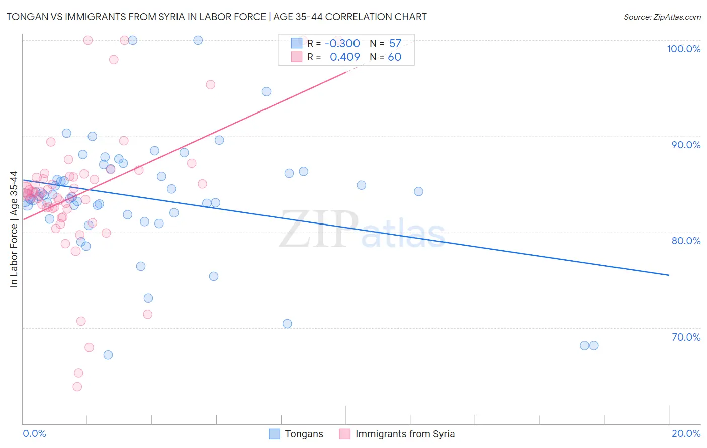 Tongan vs Immigrants from Syria In Labor Force | Age 35-44