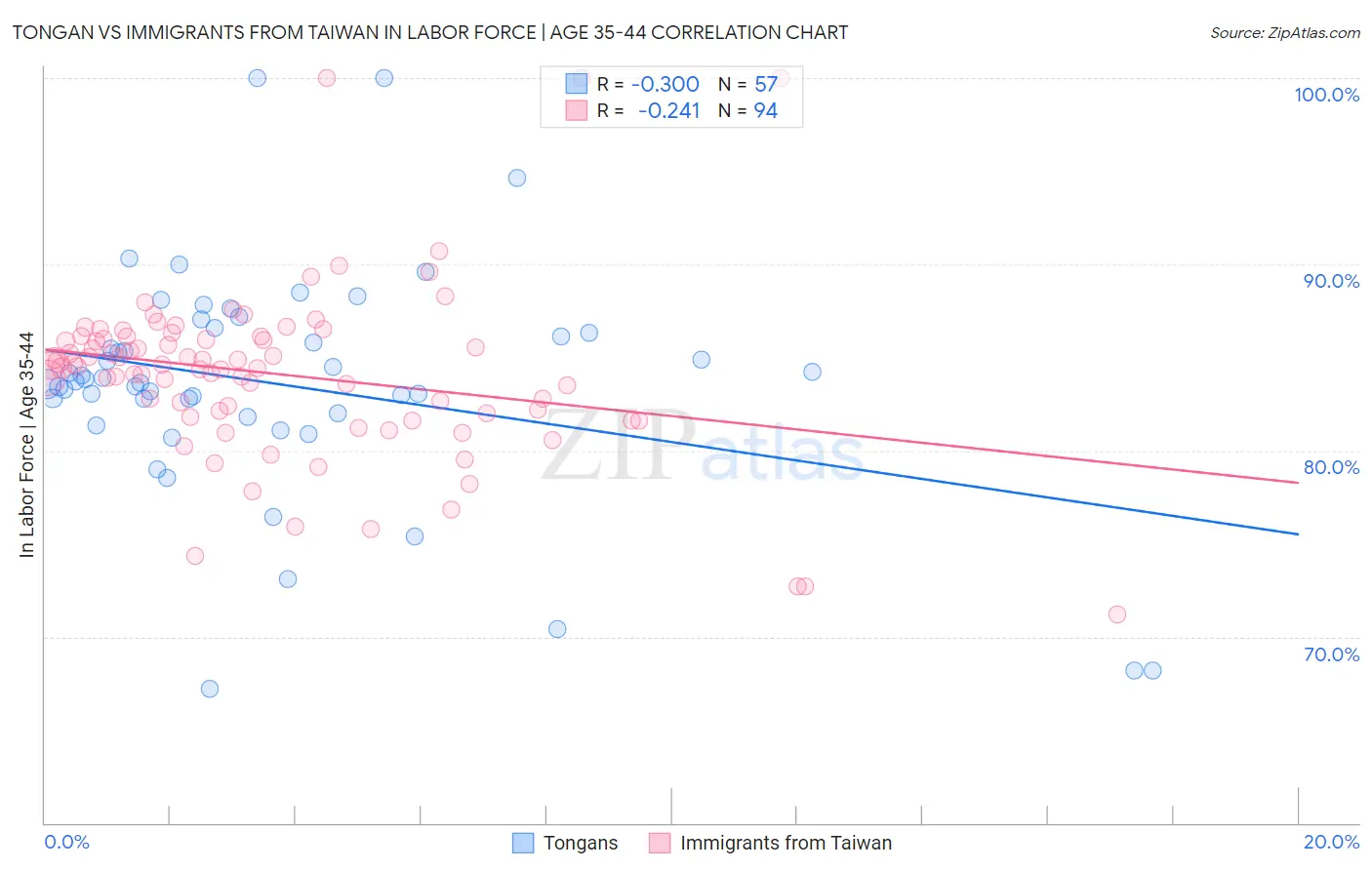 Tongan vs Immigrants from Taiwan In Labor Force | Age 35-44