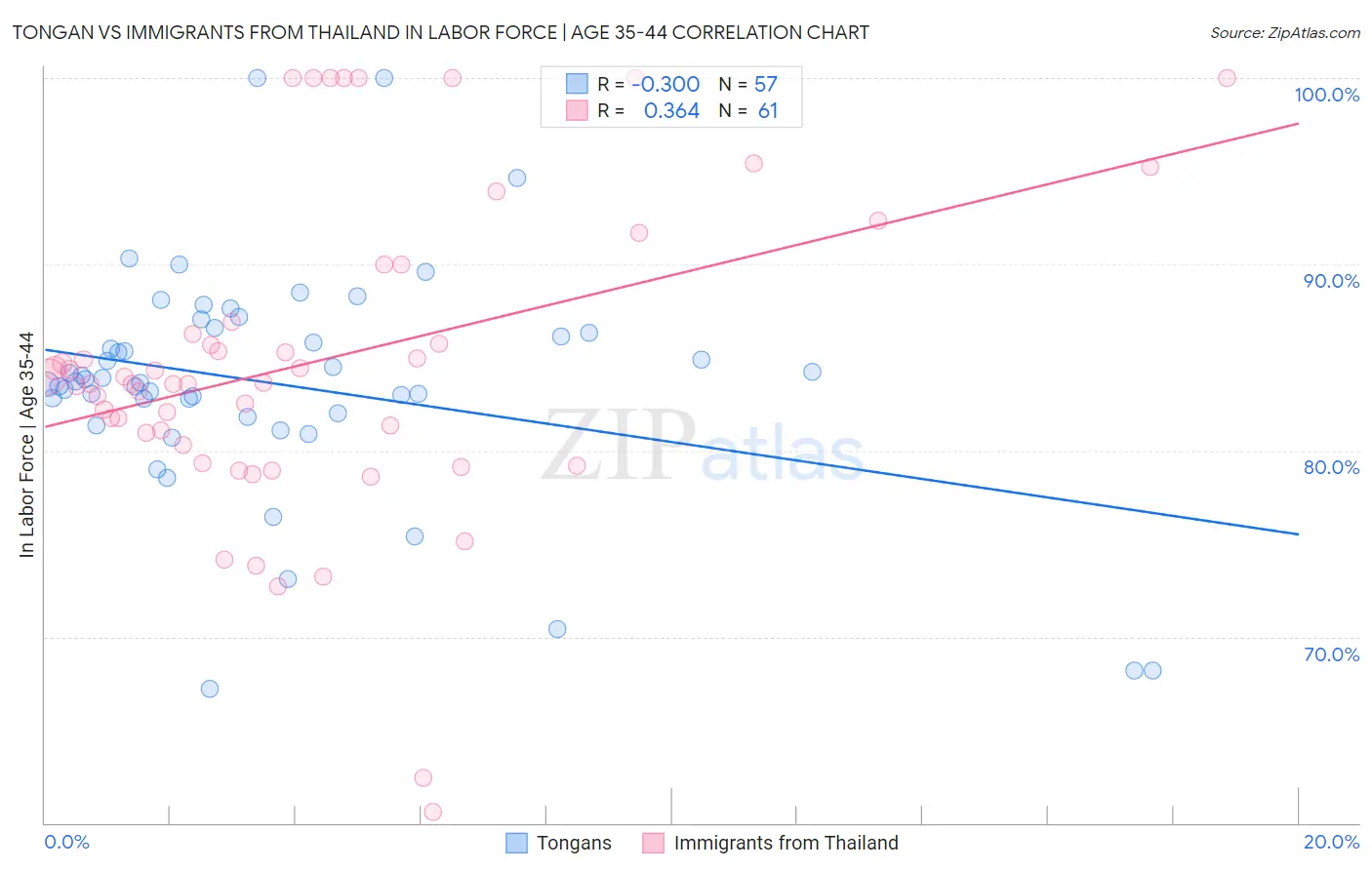 Tongan vs Immigrants from Thailand In Labor Force | Age 35-44