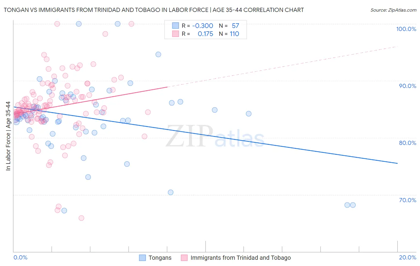 Tongan vs Immigrants from Trinidad and Tobago In Labor Force | Age 35-44