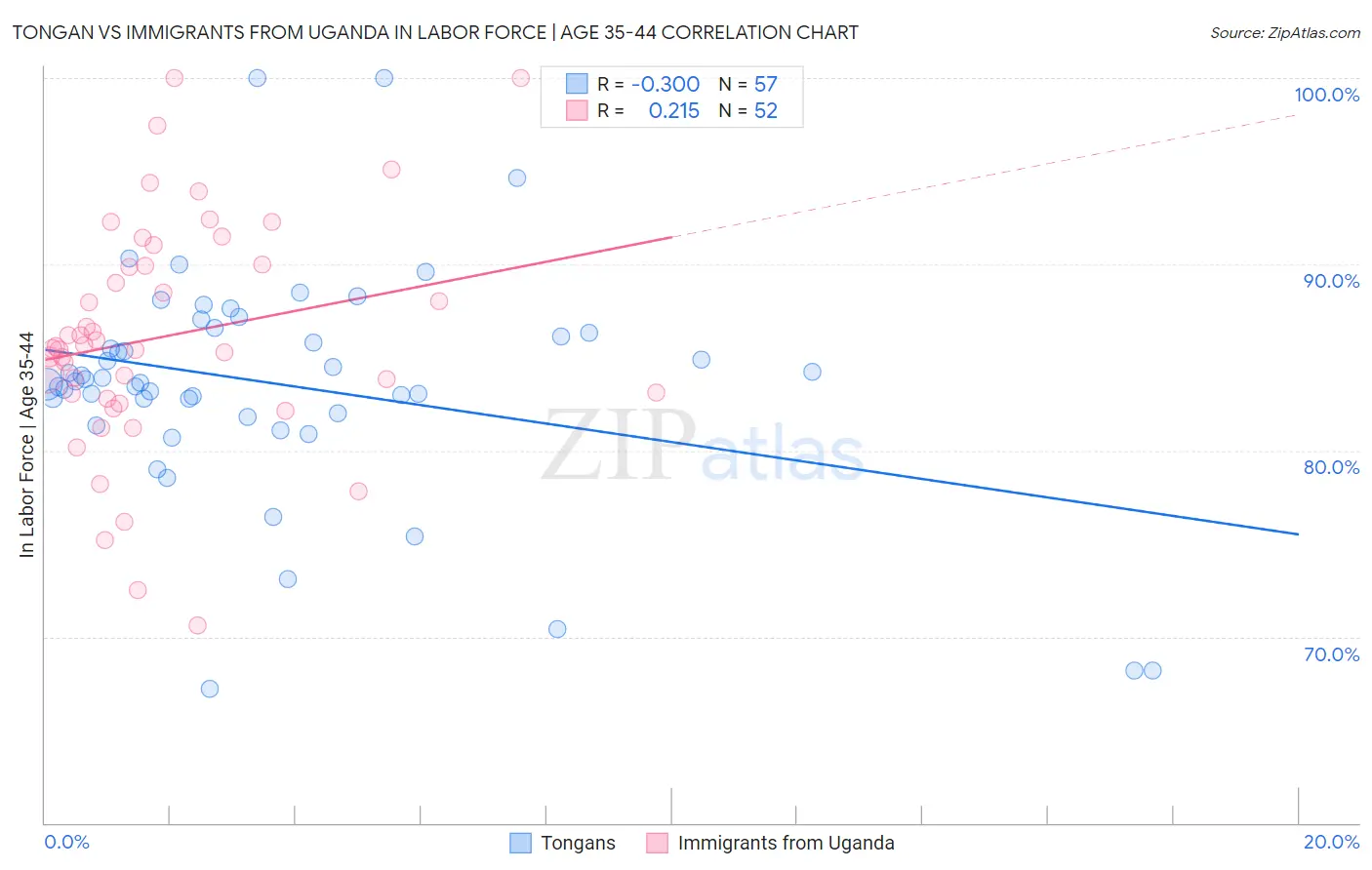 Tongan vs Immigrants from Uganda In Labor Force | Age 35-44