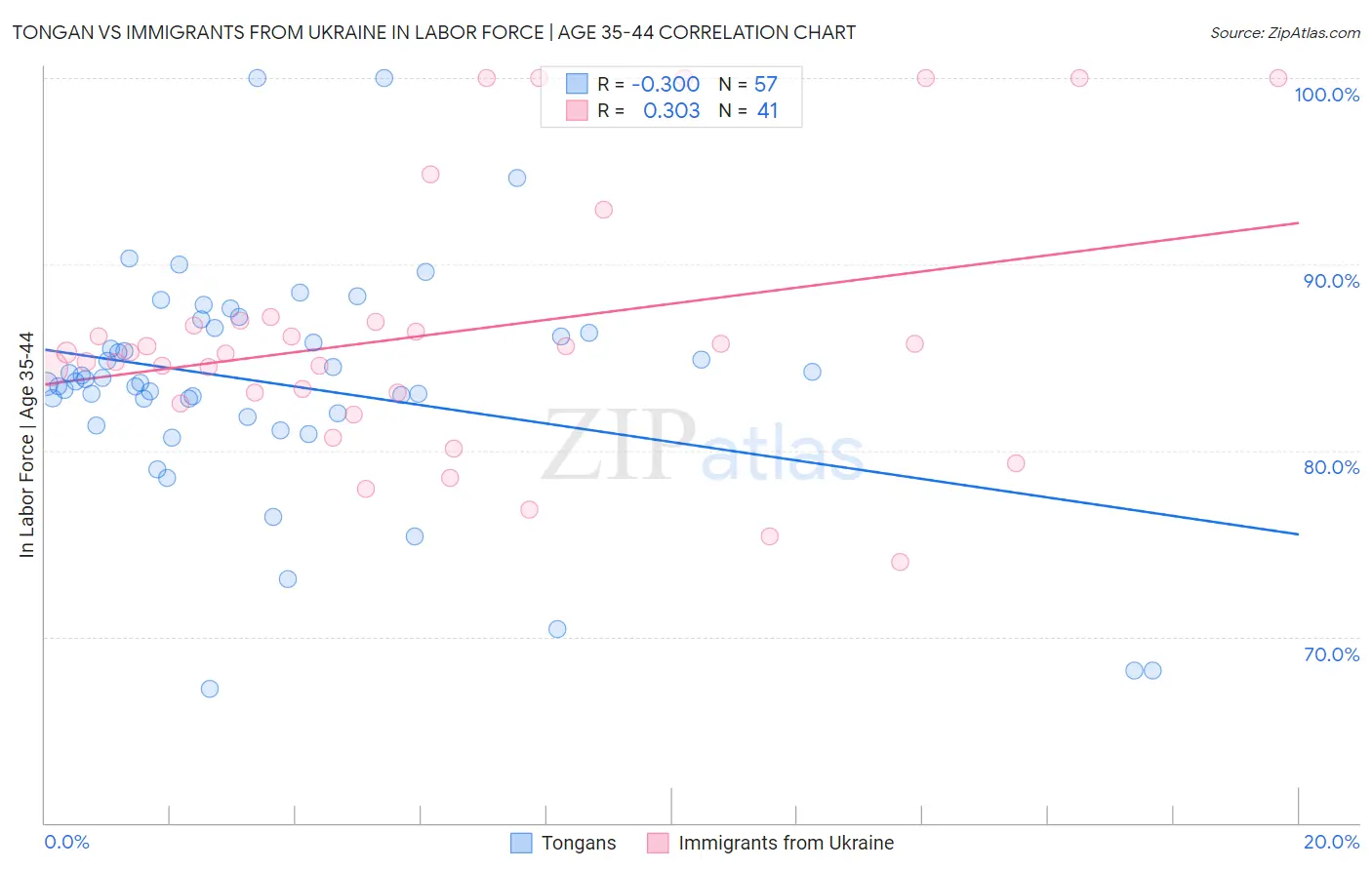 Tongan vs Immigrants from Ukraine In Labor Force | Age 35-44