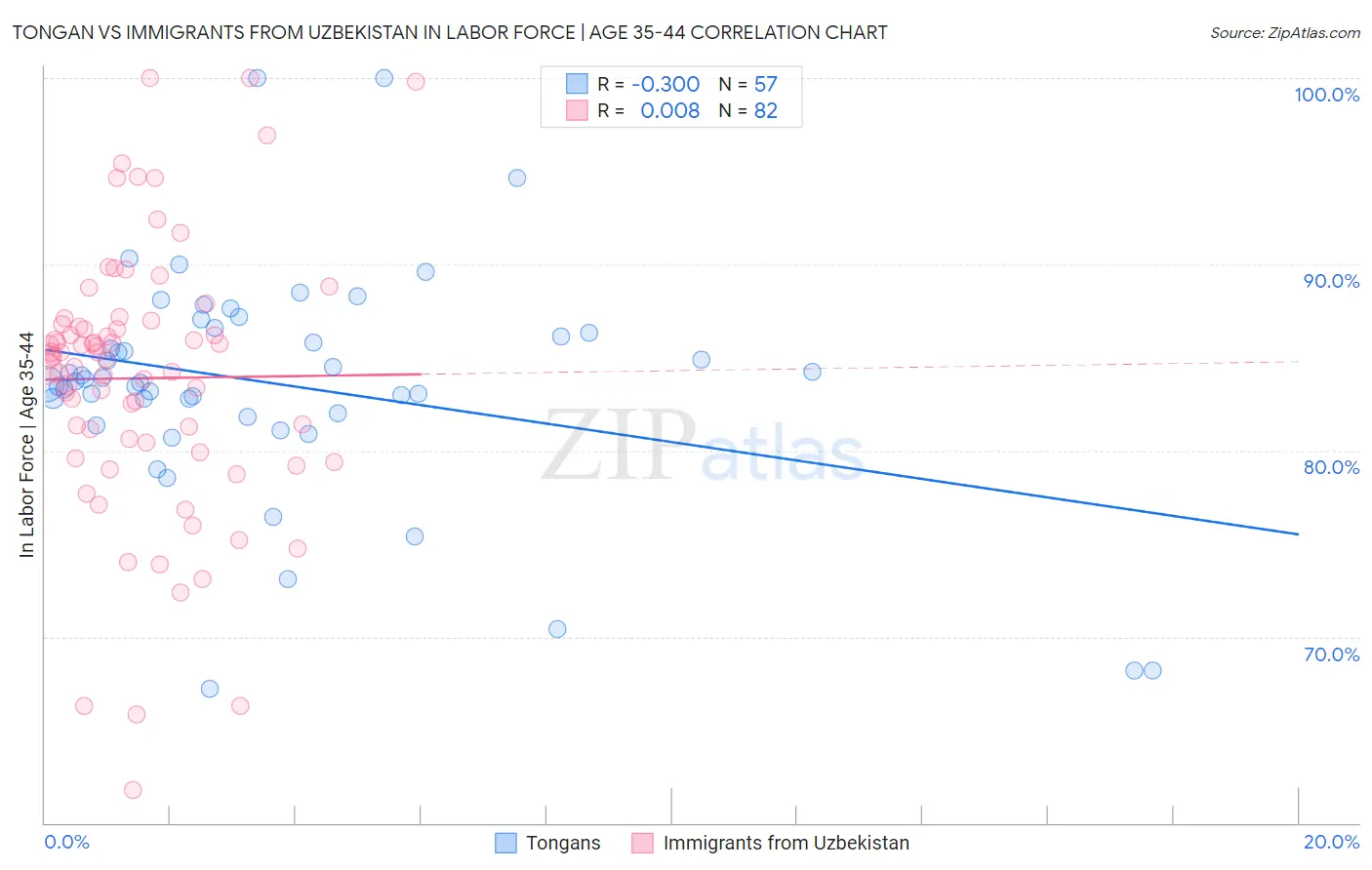 Tongan vs Immigrants from Uzbekistan In Labor Force | Age 35-44