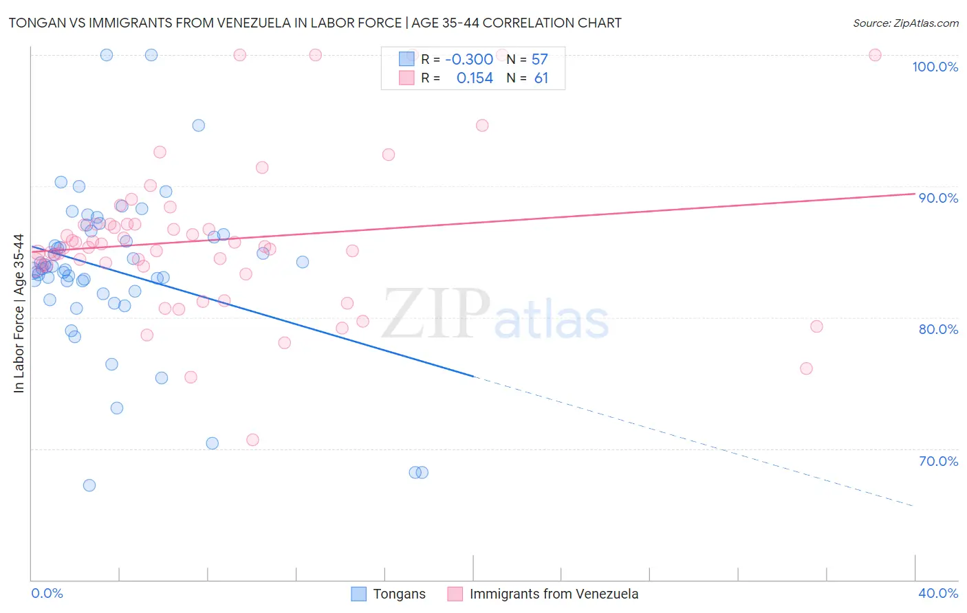 Tongan vs Immigrants from Venezuela In Labor Force | Age 35-44