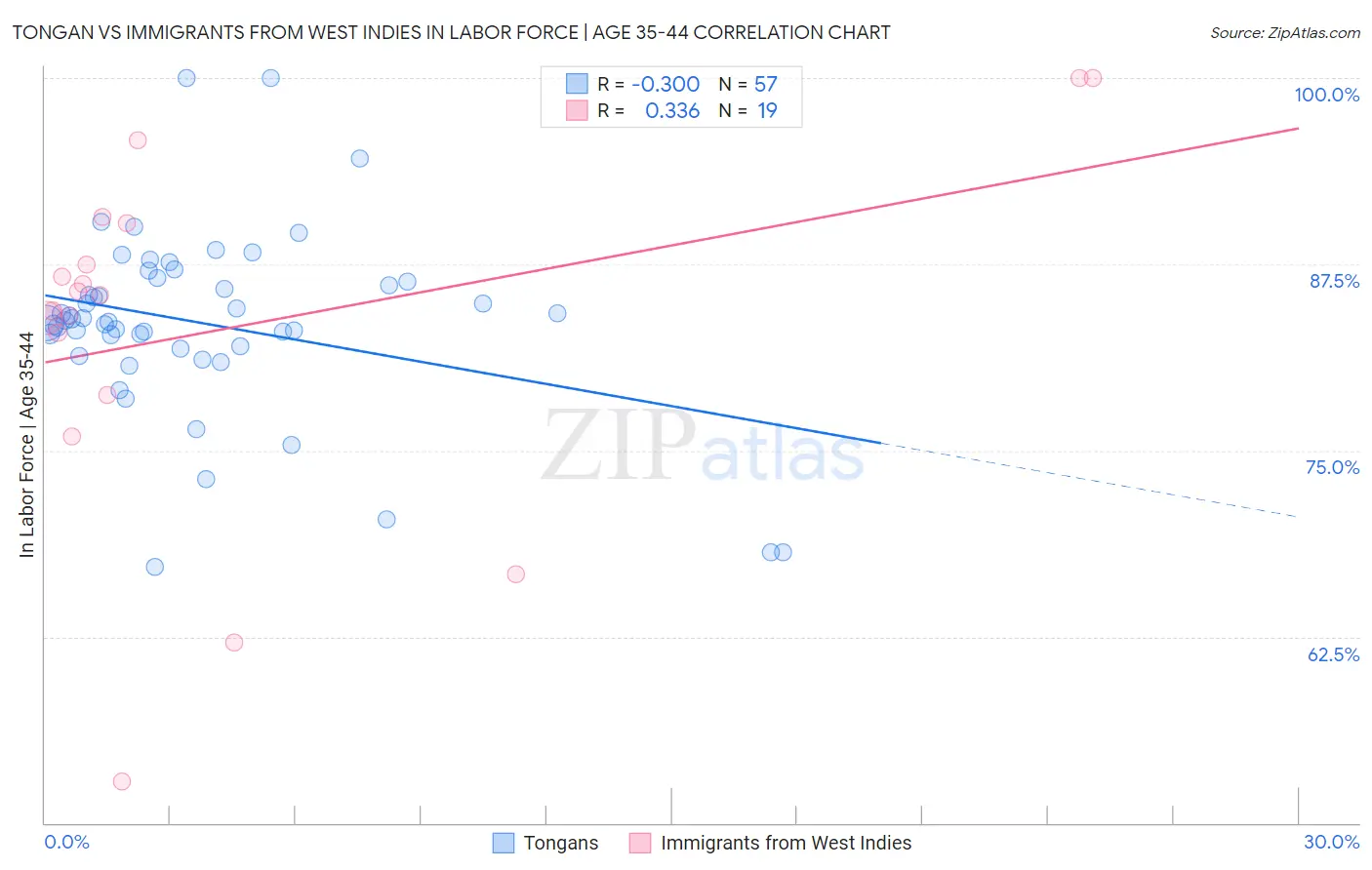 Tongan vs Immigrants from West Indies In Labor Force | Age 35-44