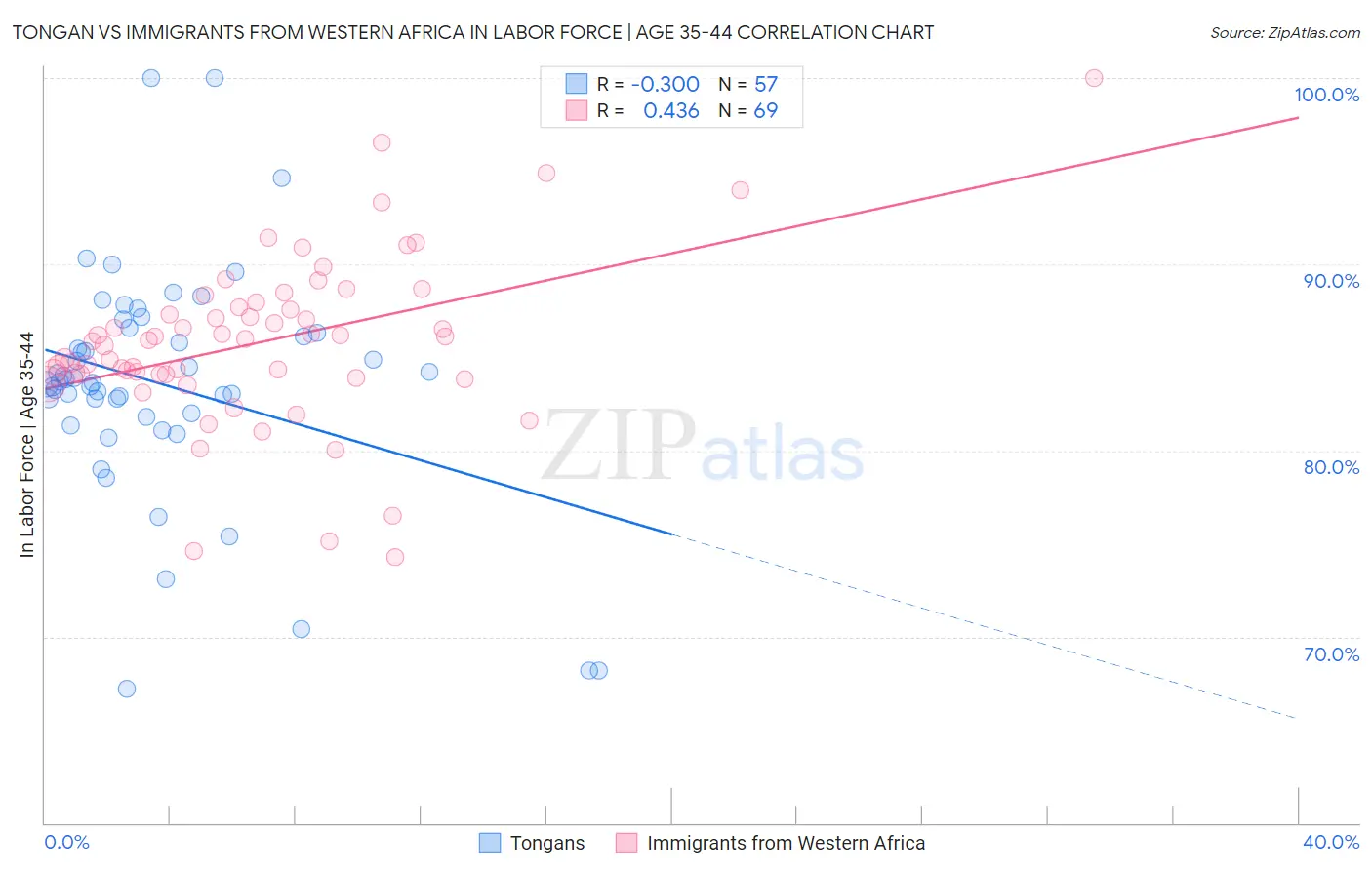 Tongan vs Immigrants from Western Africa In Labor Force | Age 35-44