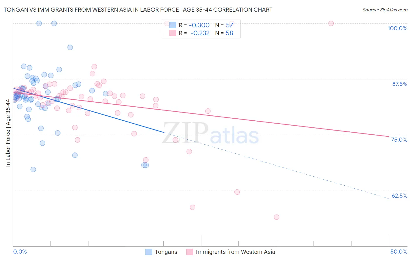 Tongan vs Immigrants from Western Asia In Labor Force | Age 35-44