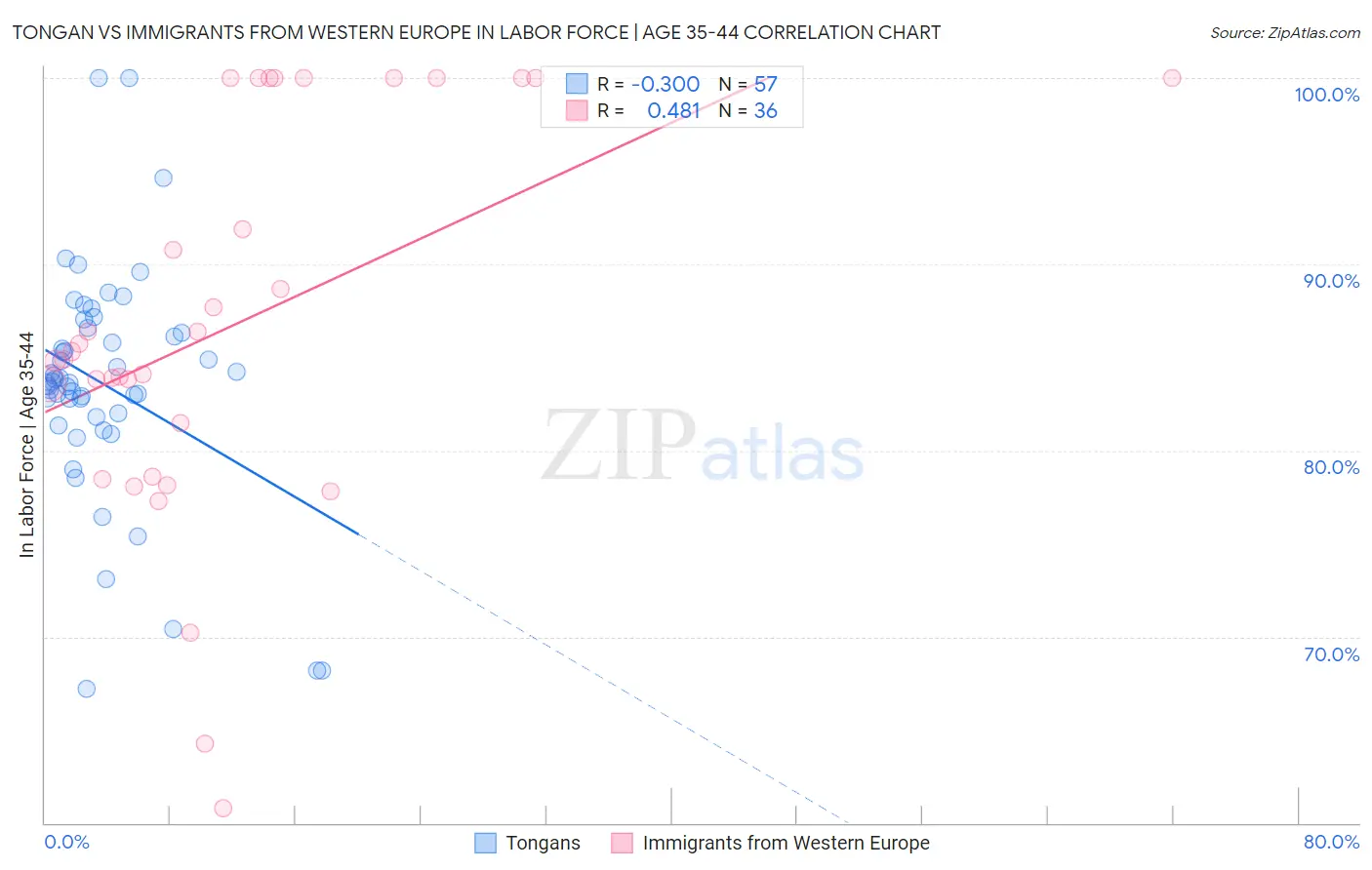 Tongan vs Immigrants from Western Europe In Labor Force | Age 35-44