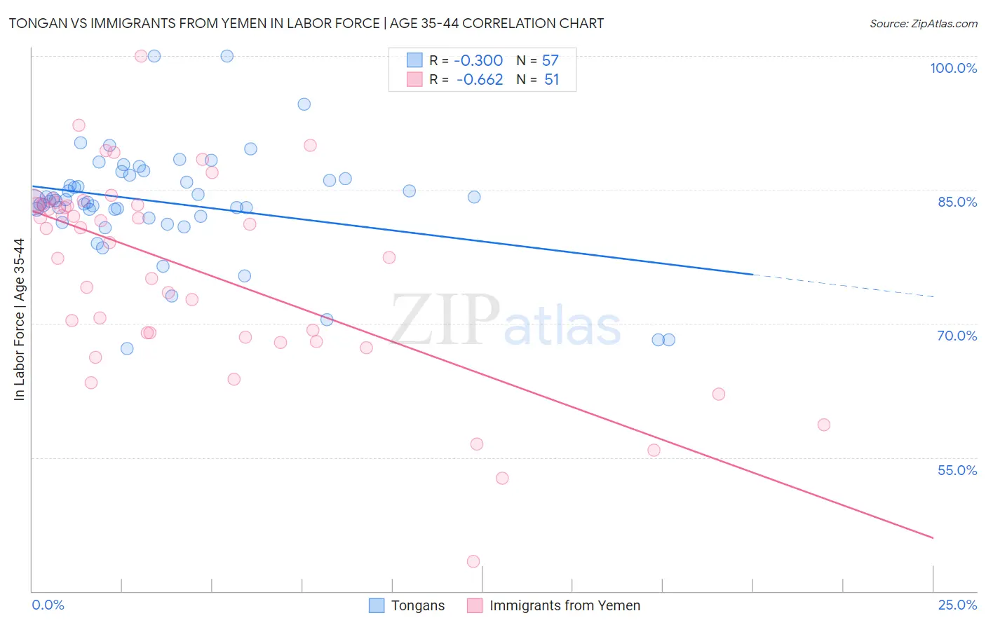 Tongan vs Immigrants from Yemen In Labor Force | Age 35-44