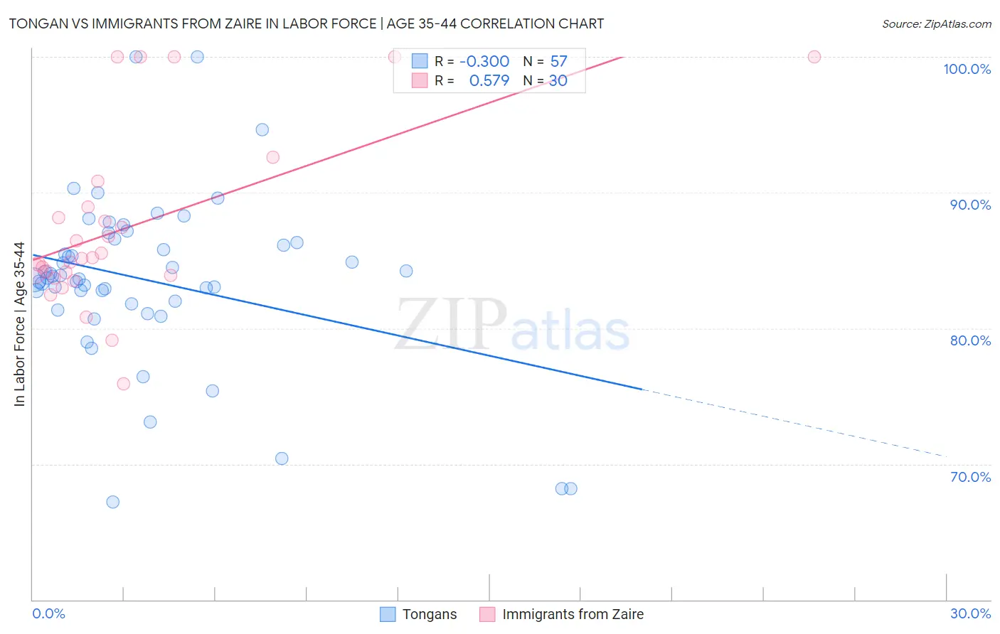 Tongan vs Immigrants from Zaire In Labor Force | Age 35-44