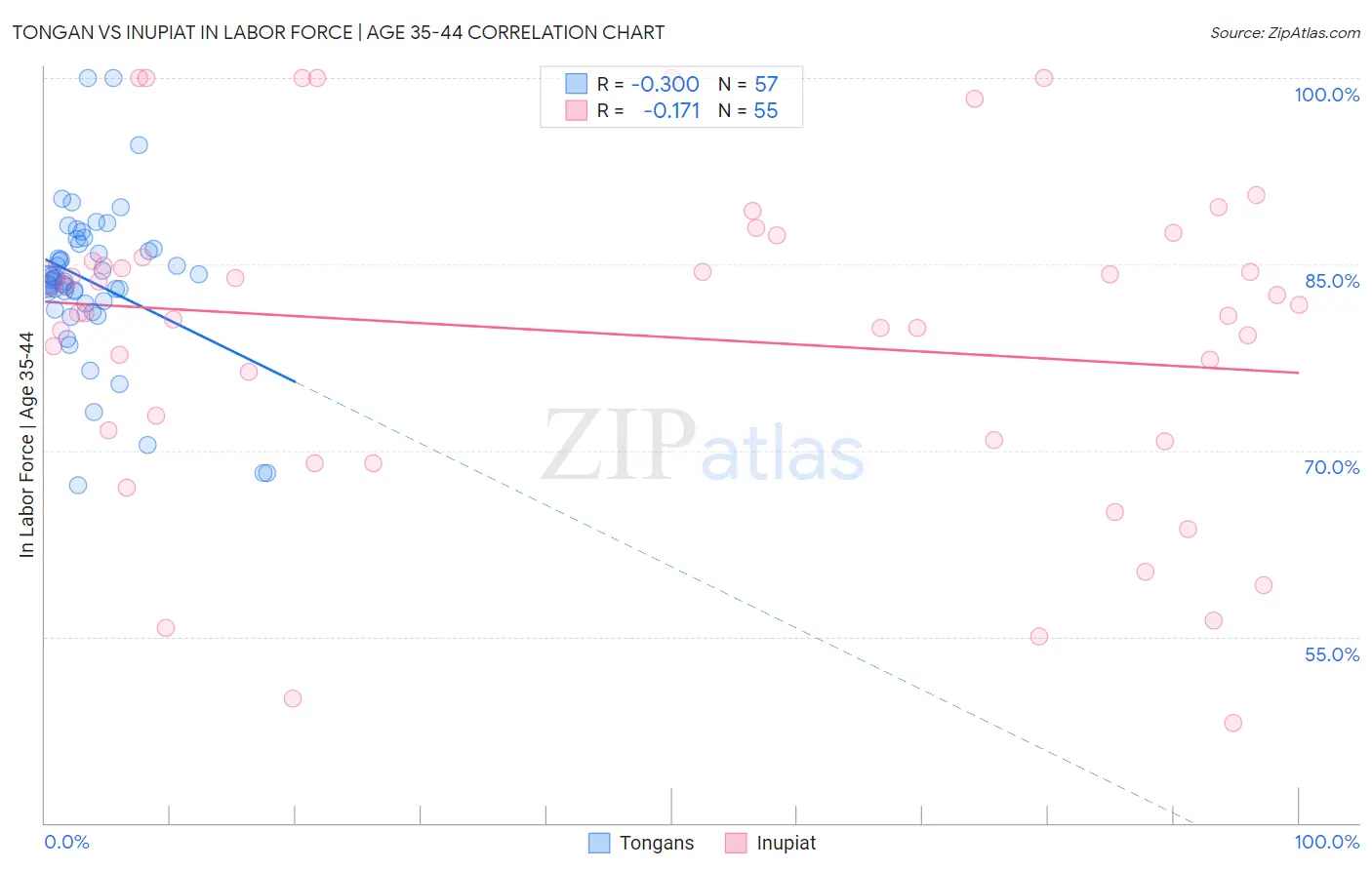 Tongan vs Inupiat In Labor Force | Age 35-44