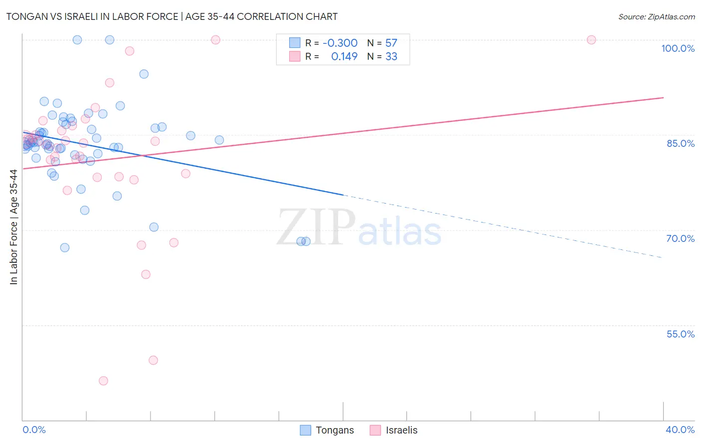 Tongan vs Israeli In Labor Force | Age 35-44