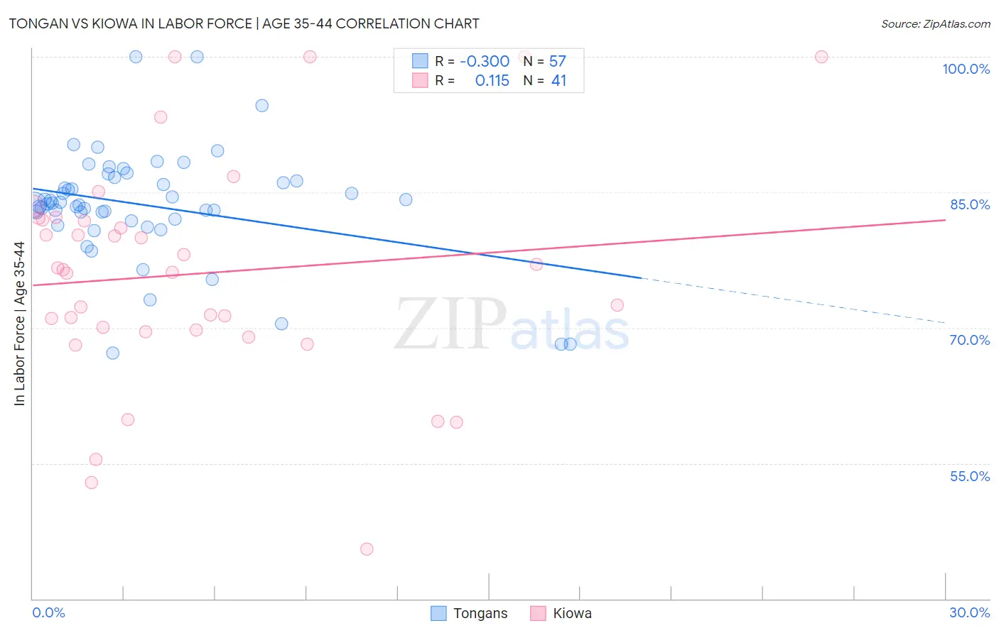 Tongan vs Kiowa In Labor Force | Age 35-44