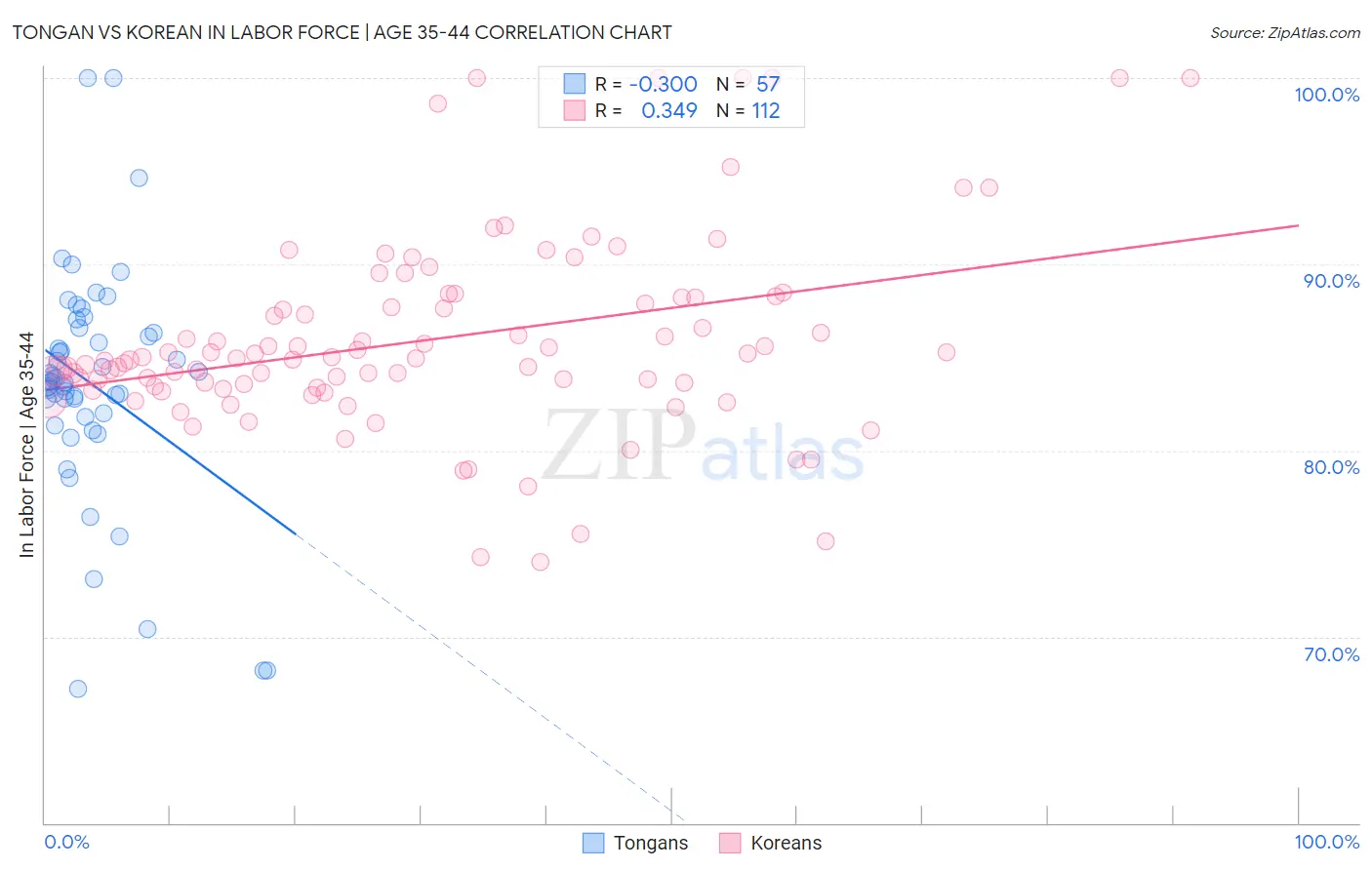 Tongan vs Korean In Labor Force | Age 35-44