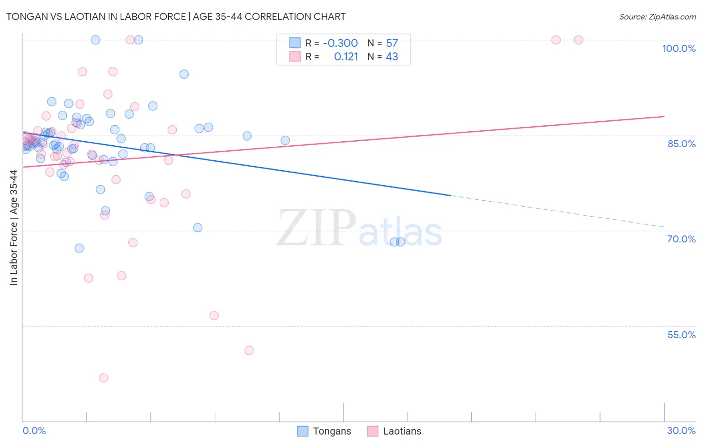 Tongan vs Laotian In Labor Force | Age 35-44