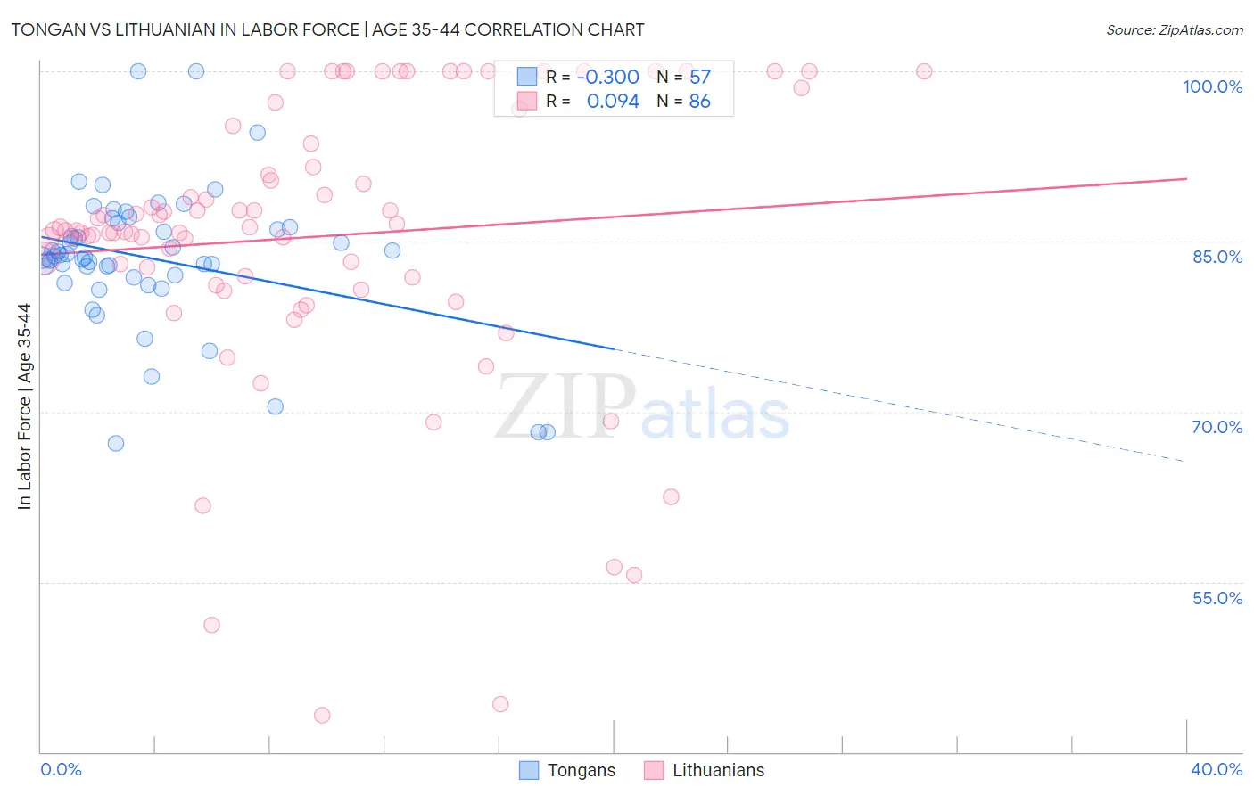 Tongan vs Lithuanian In Labor Force | Age 35-44