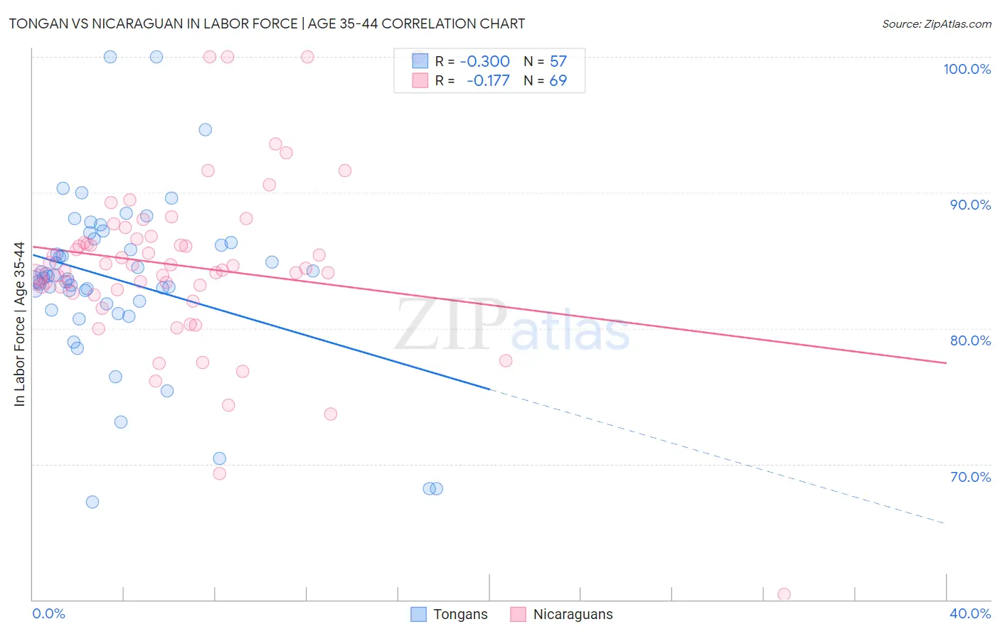 Tongan vs Nicaraguan In Labor Force | Age 35-44