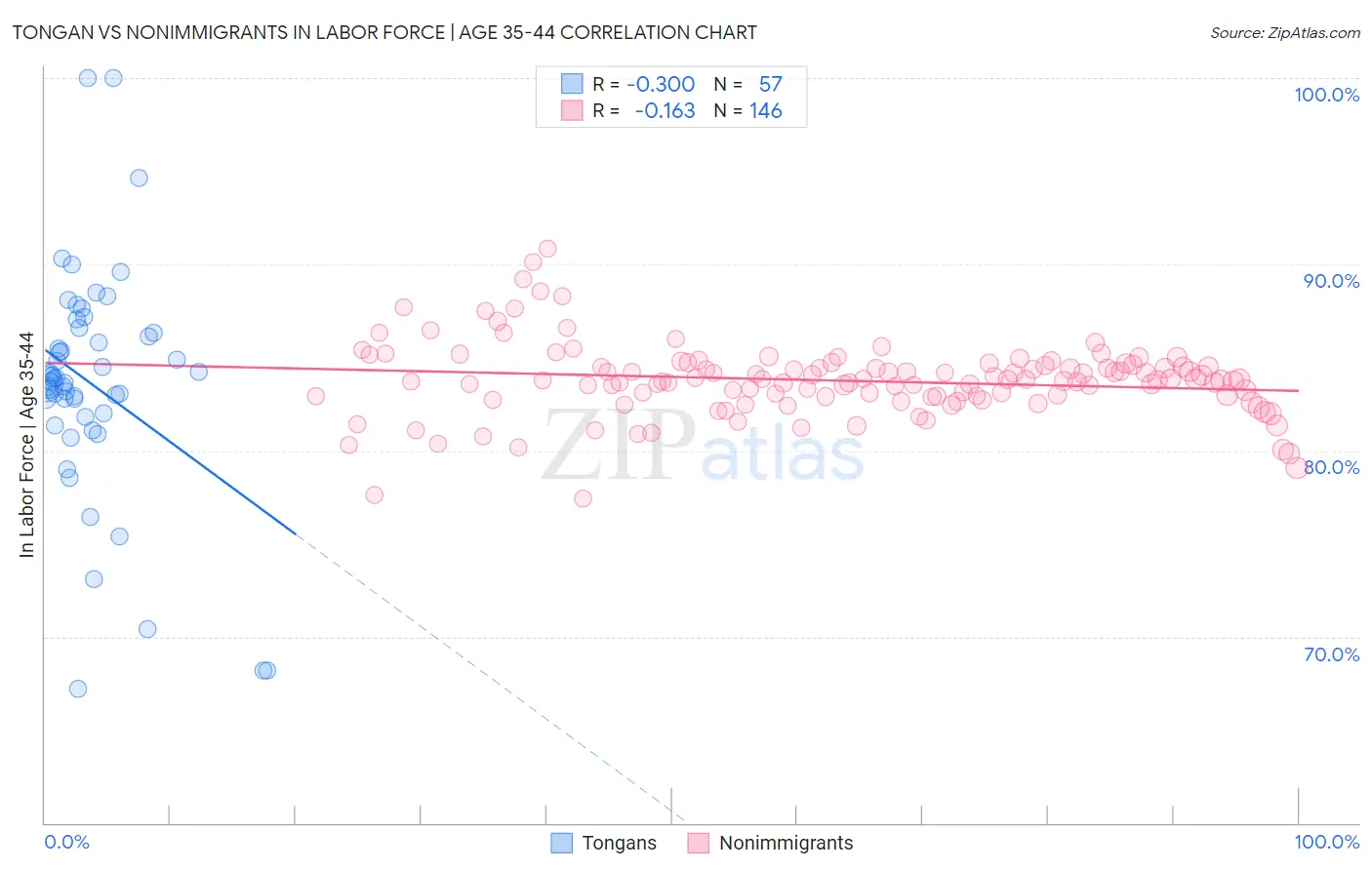 Tongan vs Nonimmigrants In Labor Force | Age 35-44