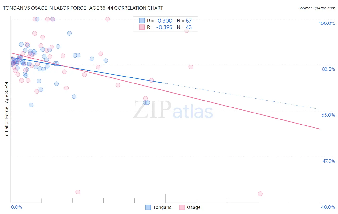 Tongan vs Osage In Labor Force | Age 35-44