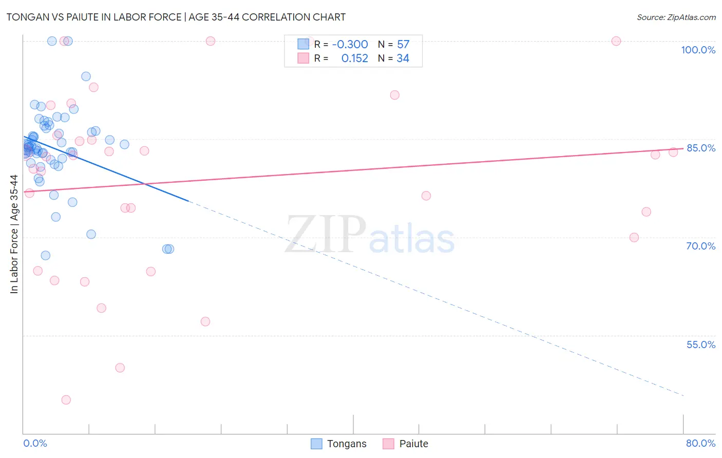 Tongan vs Paiute In Labor Force | Age 35-44