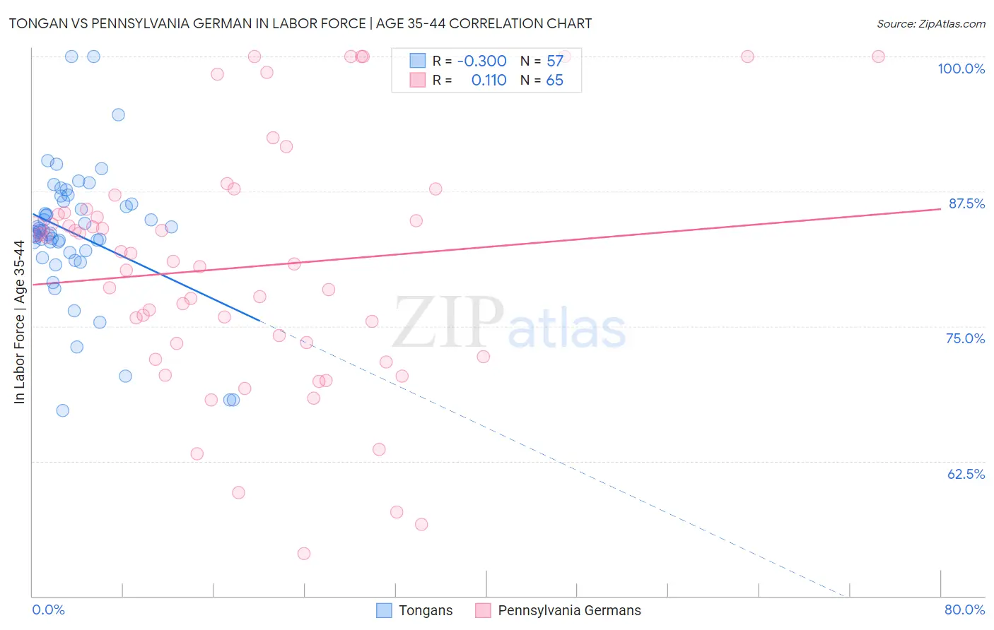 Tongan vs Pennsylvania German In Labor Force | Age 35-44