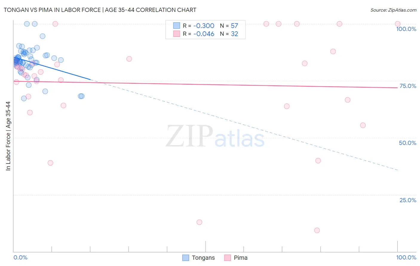 Tongan vs Pima In Labor Force | Age 35-44