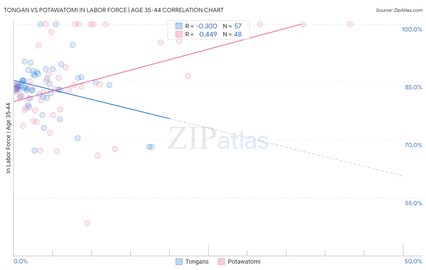 Tongan vs Potawatomi In Labor Force | Age 35-44