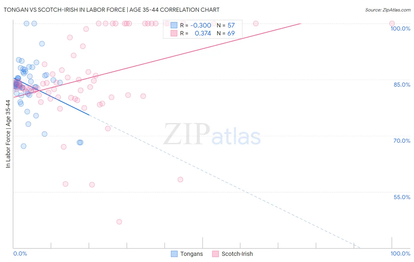 Tongan vs Scotch-Irish In Labor Force | Age 35-44