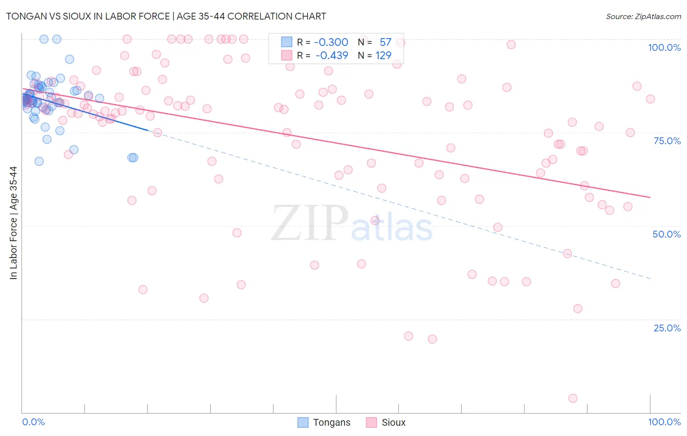 Tongan vs Sioux In Labor Force | Age 35-44