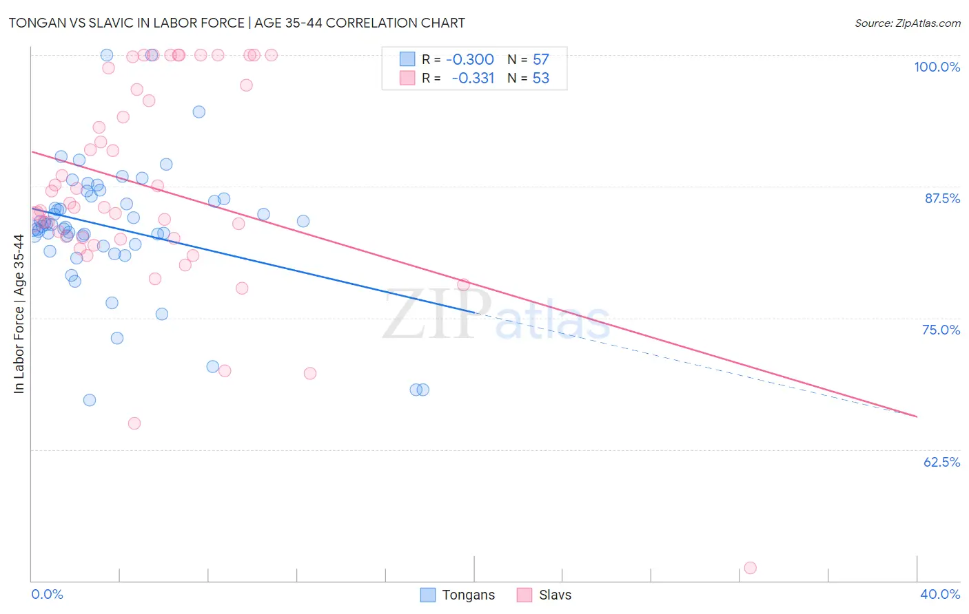 Tongan vs Slavic In Labor Force | Age 35-44