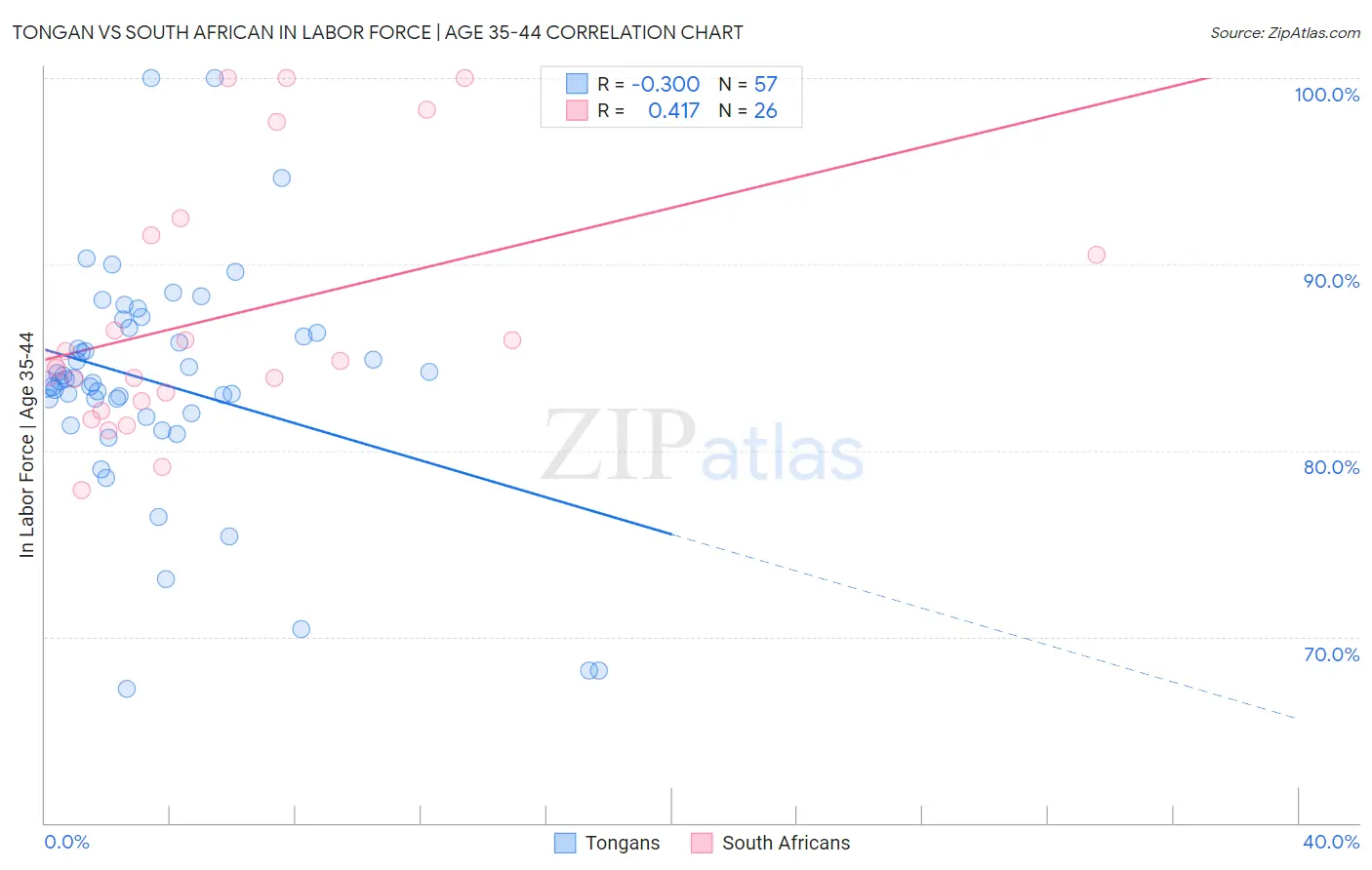 Tongan vs South African In Labor Force | Age 35-44