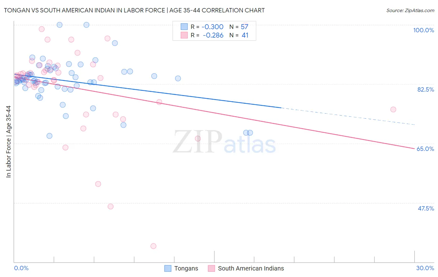 Tongan vs South American Indian In Labor Force | Age 35-44