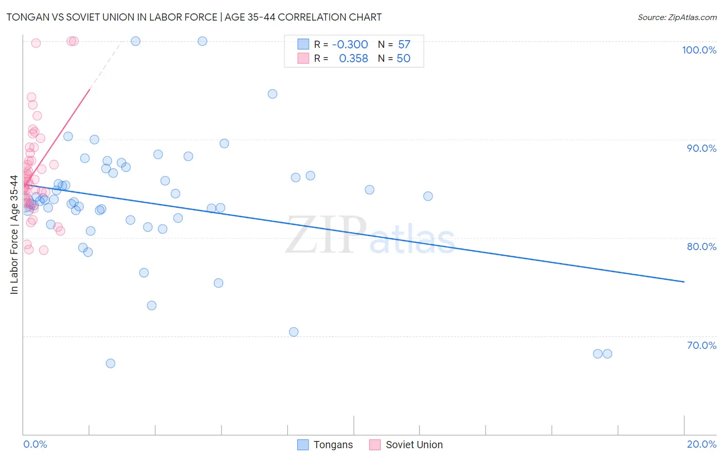 Tongan vs Soviet Union In Labor Force | Age 35-44