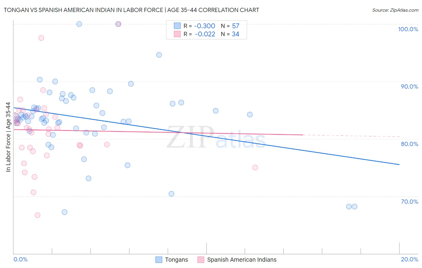 Tongan vs Spanish American Indian In Labor Force | Age 35-44