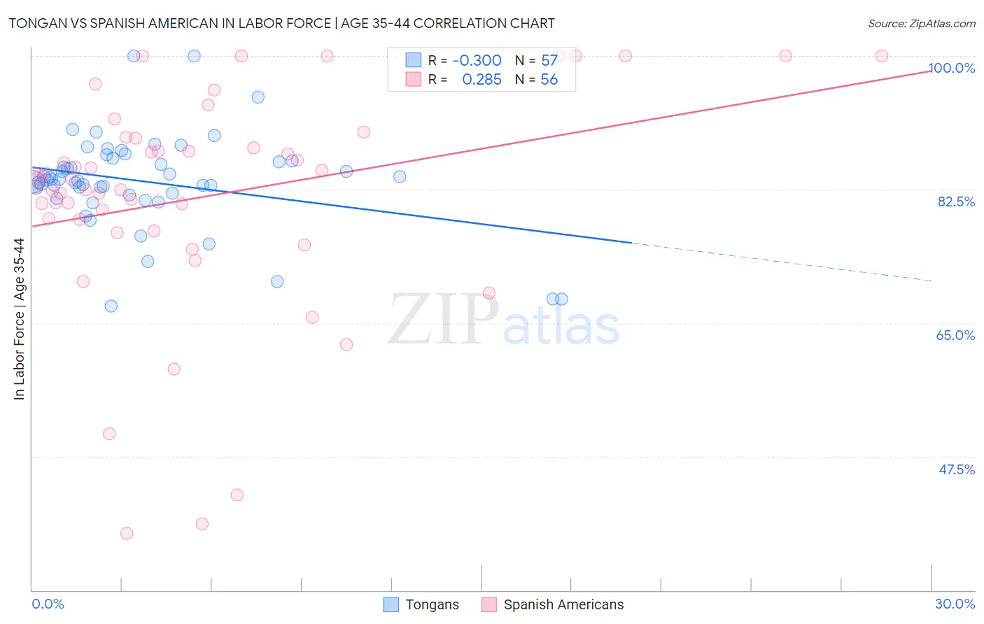 Tongan vs Spanish American In Labor Force | Age 35-44