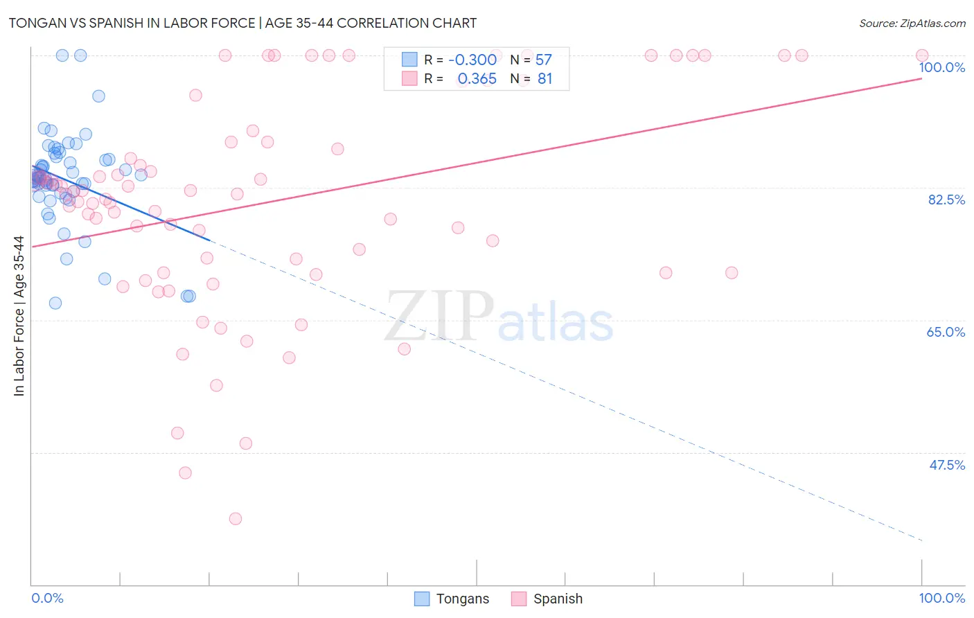 Tongan vs Spanish In Labor Force | Age 35-44