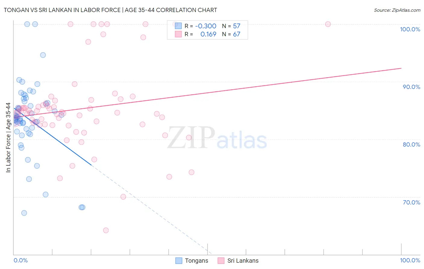 Tongan vs Sri Lankan In Labor Force | Age 35-44