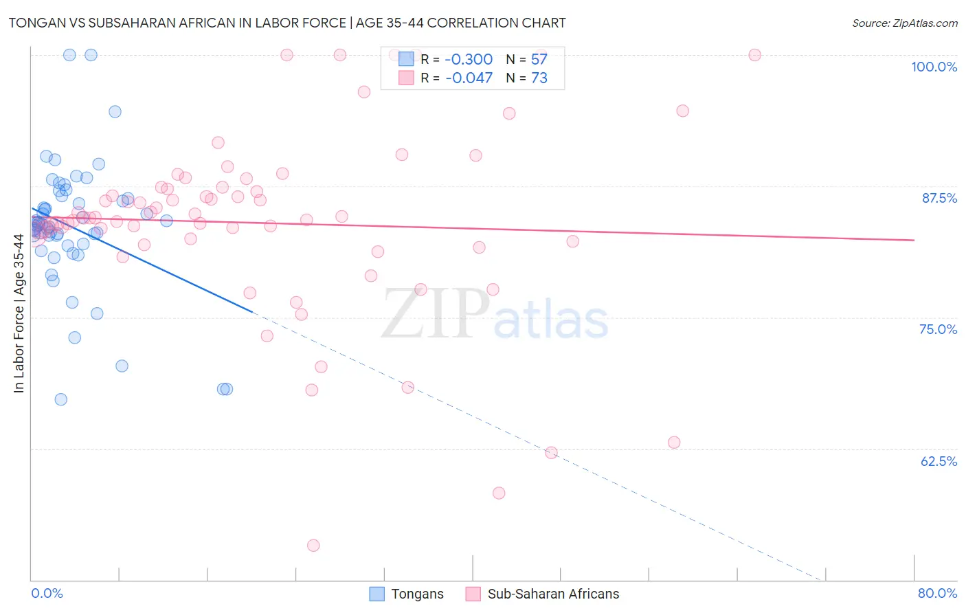 Tongan vs Subsaharan African In Labor Force | Age 35-44