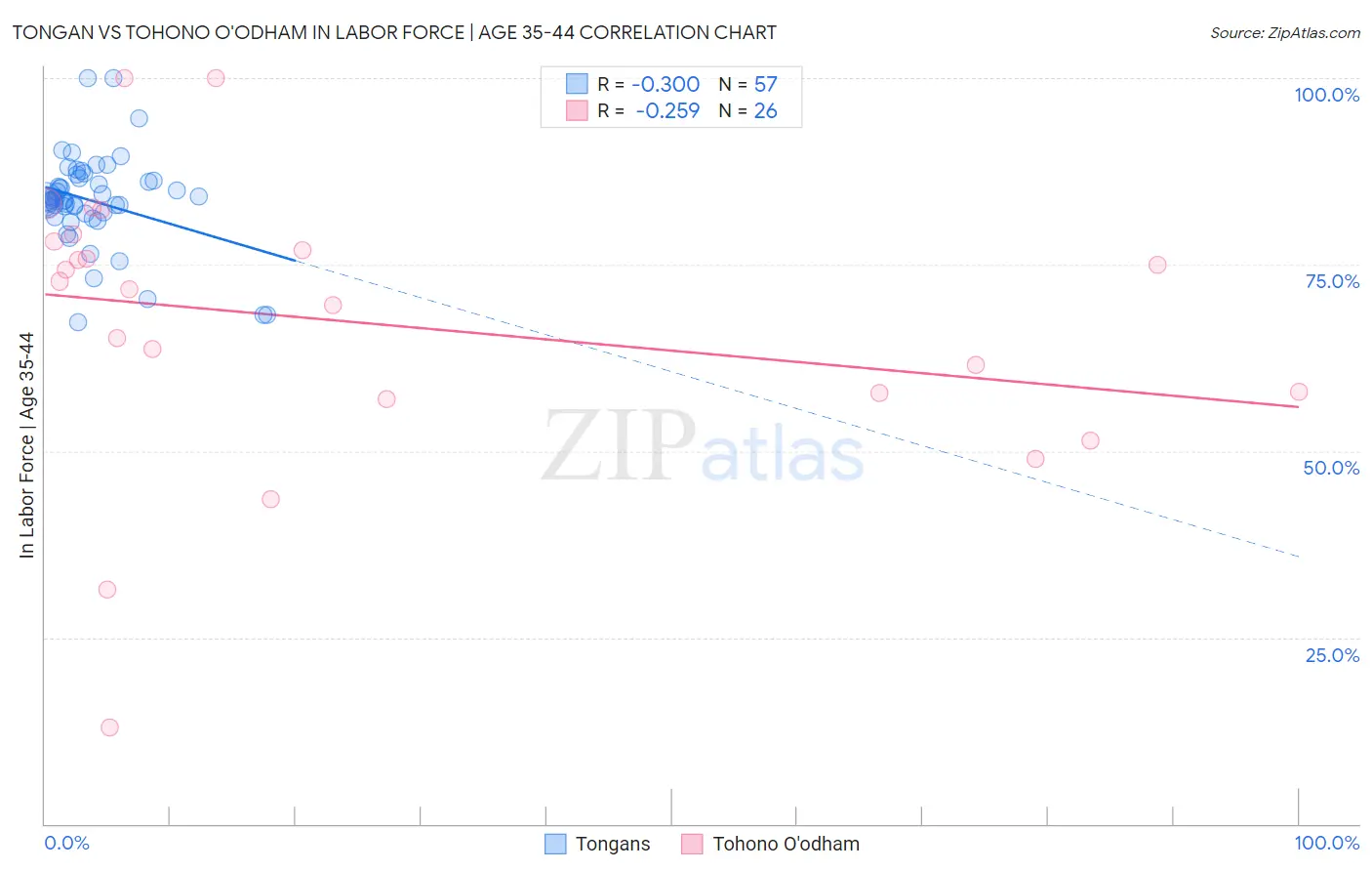 Tongan vs Tohono O'odham In Labor Force | Age 35-44