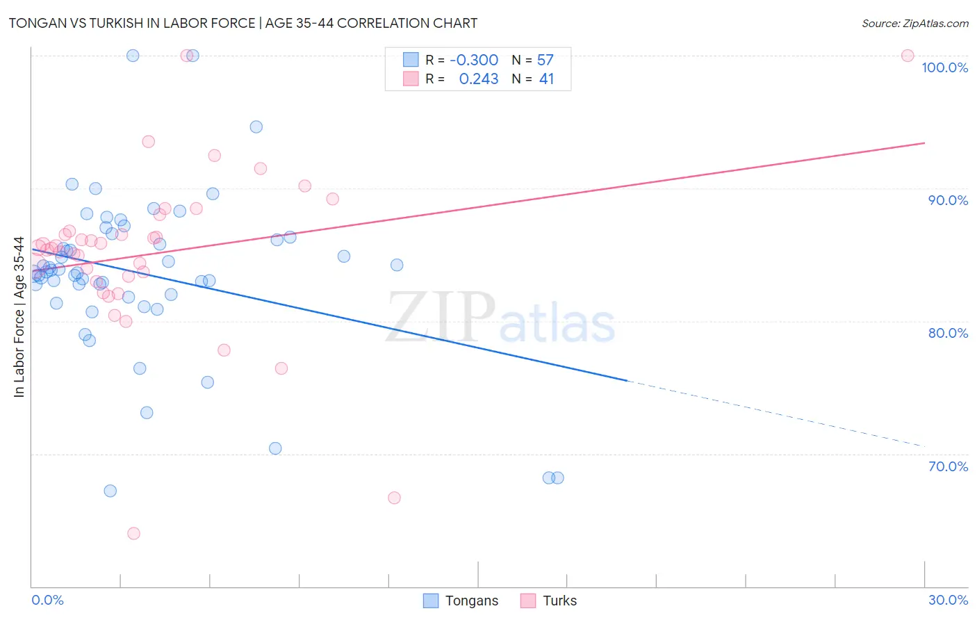 Tongan vs Turkish In Labor Force | Age 35-44