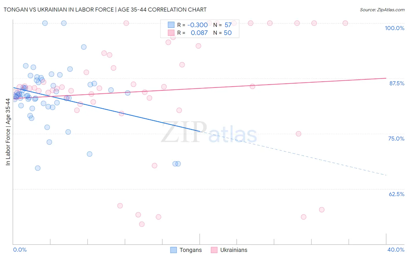 Tongan vs Ukrainian In Labor Force | Age 35-44