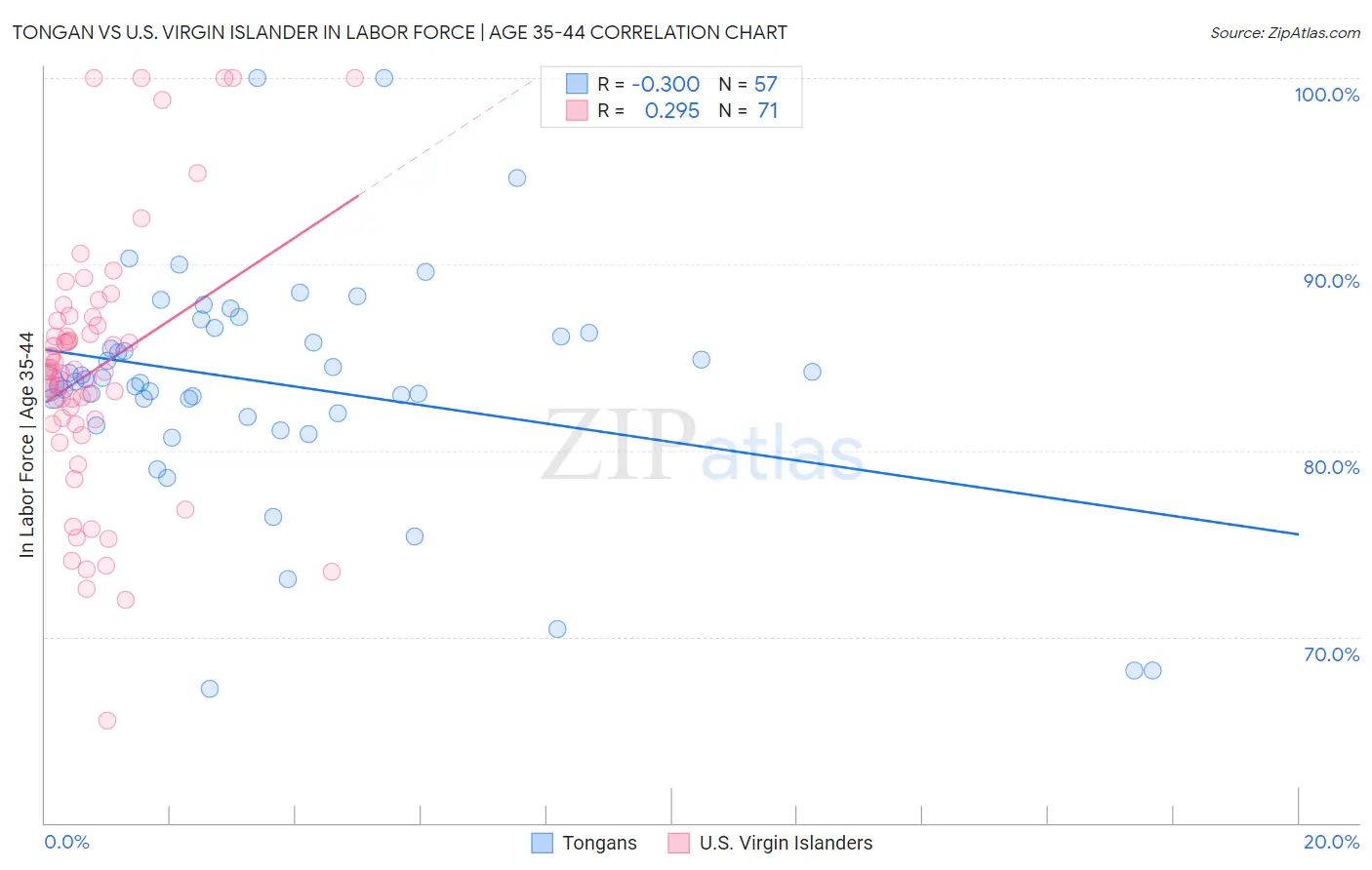 Tongan vs U.S. Virgin Islander In Labor Force | Age 35-44