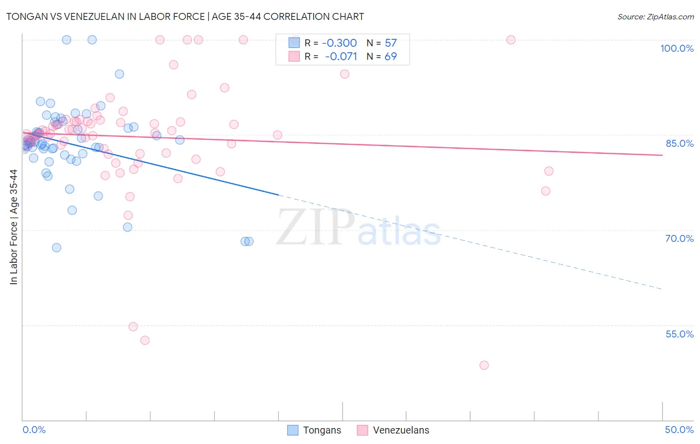 Tongan vs Venezuelan In Labor Force | Age 35-44